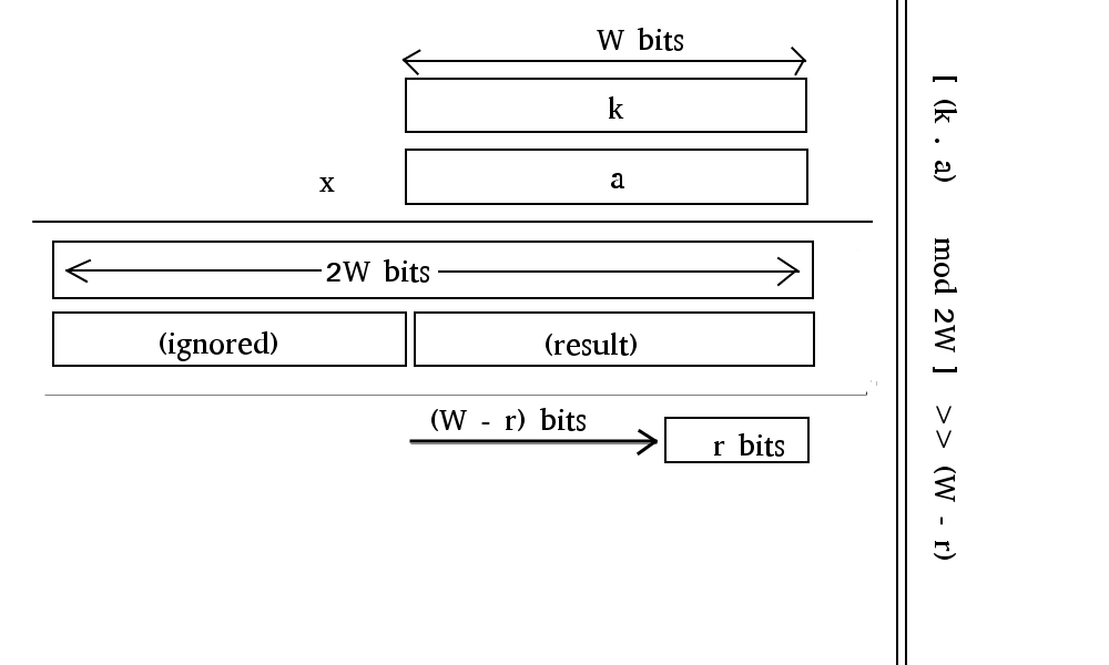 Multiplication Hashing method - visual representation of each step