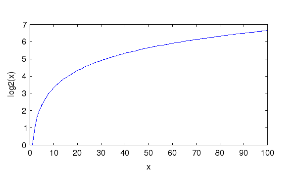 Image of a log graph