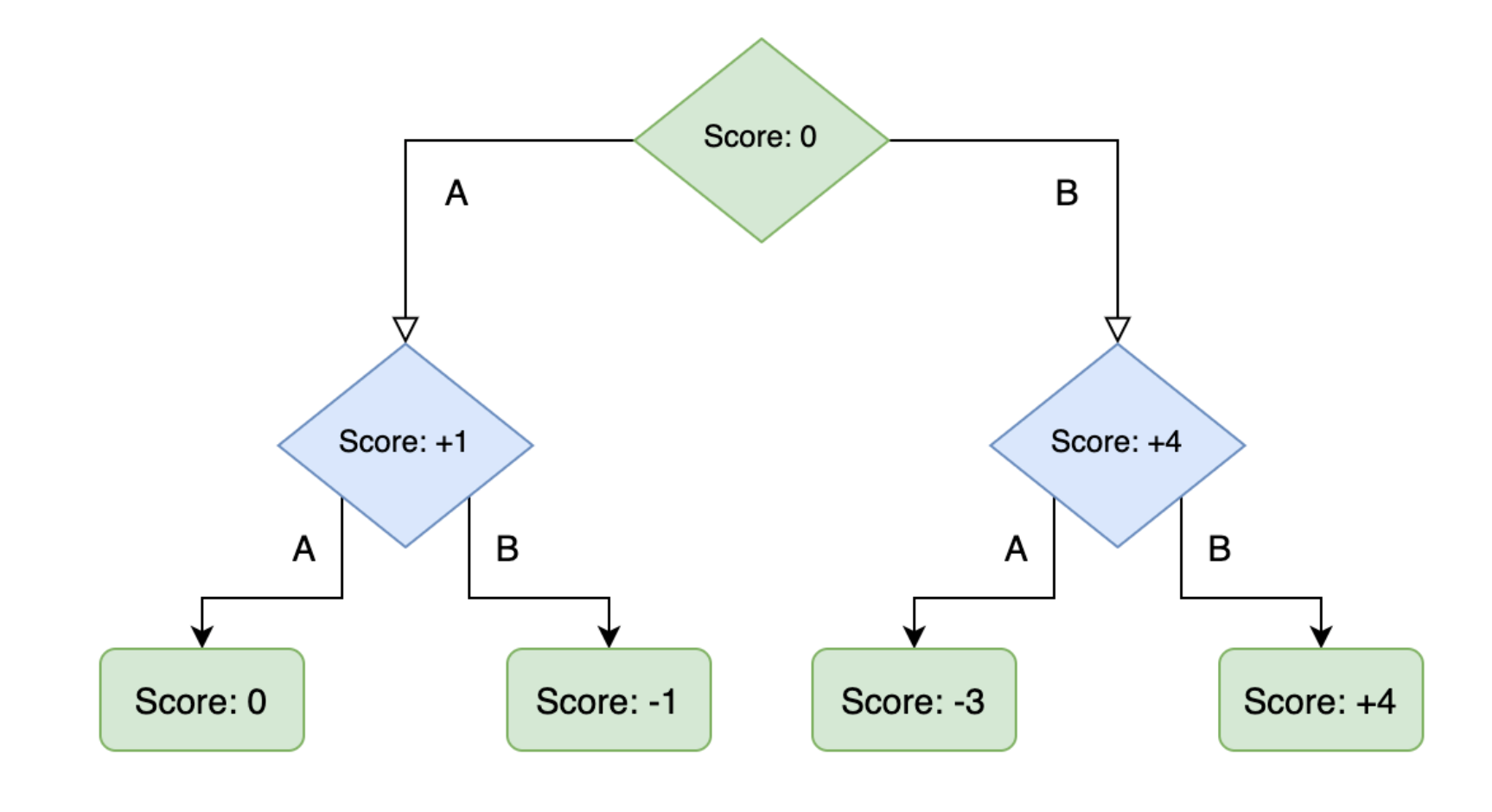 Using Simple Game AI to Create a Killer Mancala Bot
