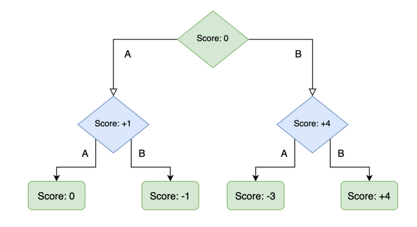 Using Simple Game AI to Create a Killer Mancala Bot